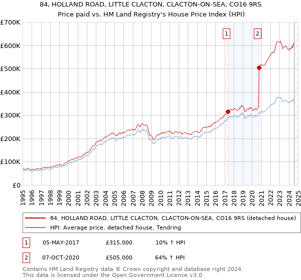 84, HOLLAND ROAD, LITTLE CLACTON, CLACTON-ON-SEA, CO16 9RS: Price paid vs HM Land Registry's House Price Index