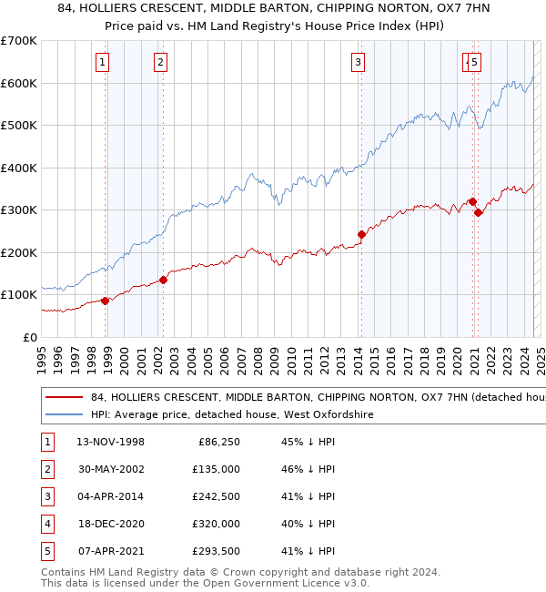 84, HOLLIERS CRESCENT, MIDDLE BARTON, CHIPPING NORTON, OX7 7HN: Price paid vs HM Land Registry's House Price Index