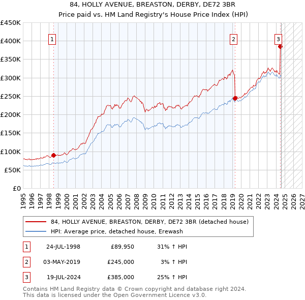 84, HOLLY AVENUE, BREASTON, DERBY, DE72 3BR: Price paid vs HM Land Registry's House Price Index