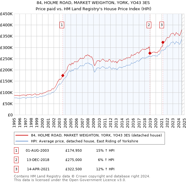 84, HOLME ROAD, MARKET WEIGHTON, YORK, YO43 3ES: Price paid vs HM Land Registry's House Price Index