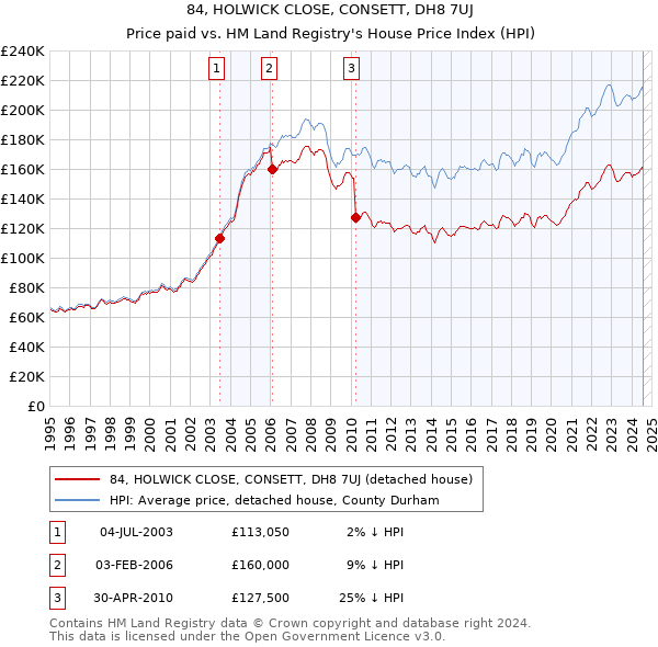 84, HOLWICK CLOSE, CONSETT, DH8 7UJ: Price paid vs HM Land Registry's House Price Index