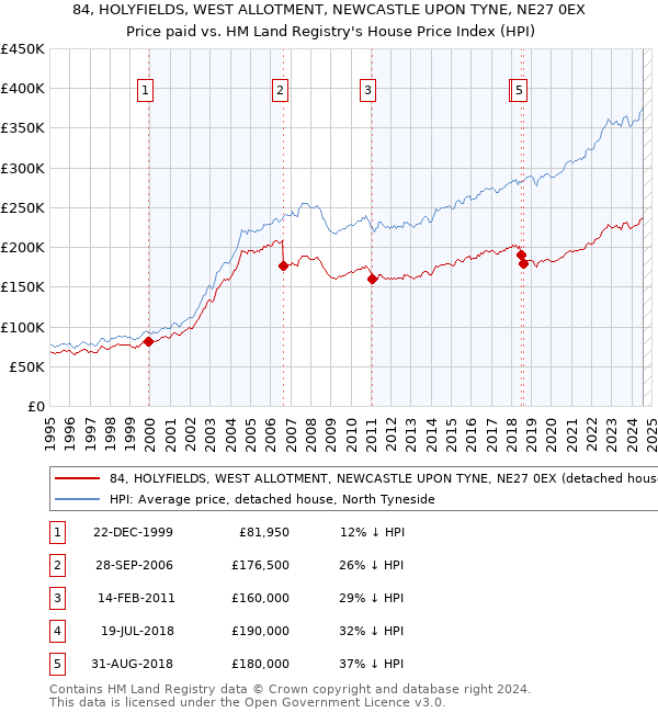 84, HOLYFIELDS, WEST ALLOTMENT, NEWCASTLE UPON TYNE, NE27 0EX: Price paid vs HM Land Registry's House Price Index