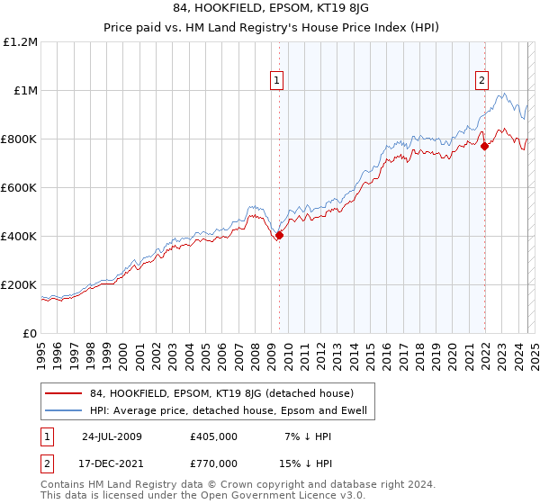 84, HOOKFIELD, EPSOM, KT19 8JG: Price paid vs HM Land Registry's House Price Index