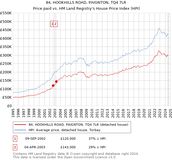 84, HOOKHILLS ROAD, PAIGNTON, TQ4 7LR: Price paid vs HM Land Registry's House Price Index