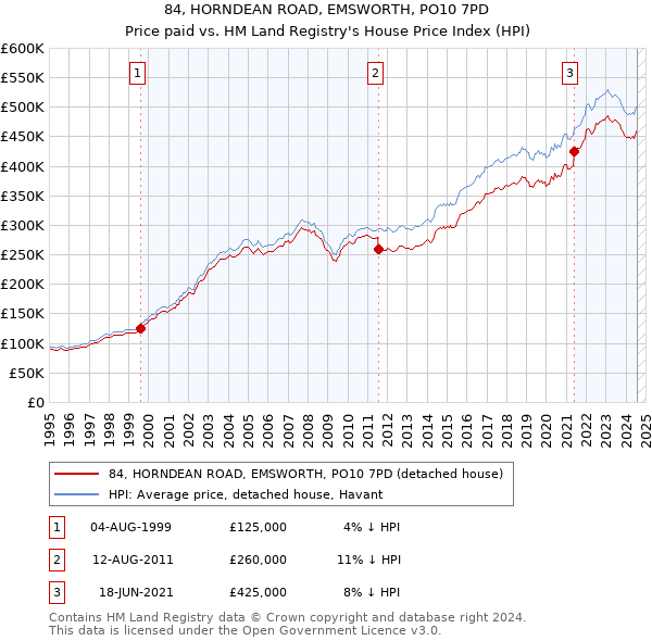 84, HORNDEAN ROAD, EMSWORTH, PO10 7PD: Price paid vs HM Land Registry's House Price Index