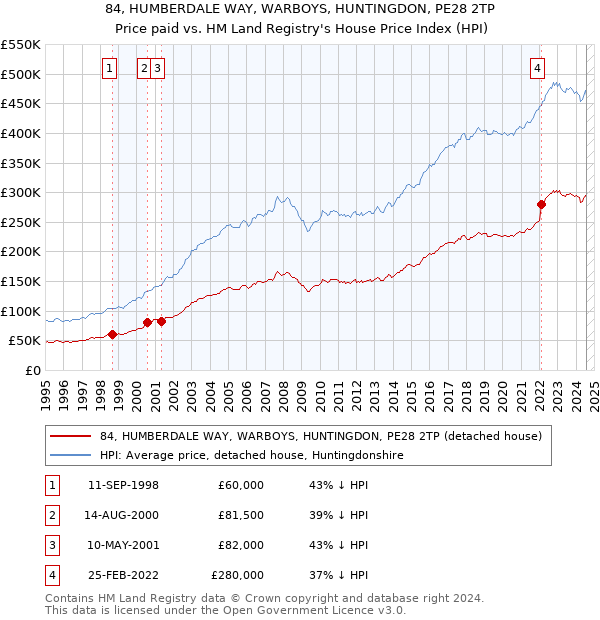 84, HUMBERDALE WAY, WARBOYS, HUNTINGDON, PE28 2TP: Price paid vs HM Land Registry's House Price Index