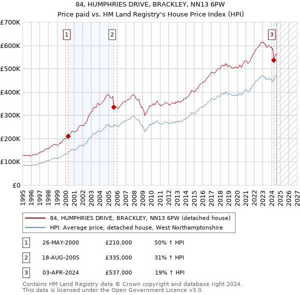 84, HUMPHRIES DRIVE, BRACKLEY, NN13 6PW: Price paid vs HM Land Registry's House Price Index