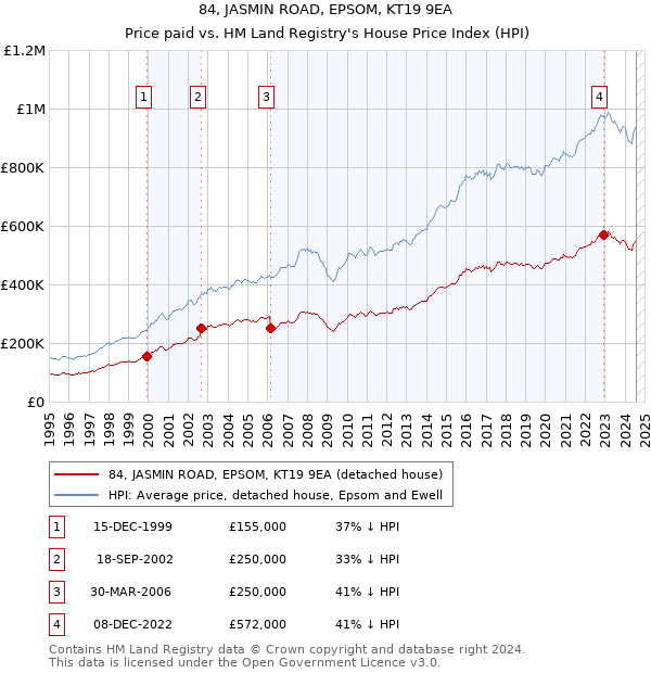 84, JASMIN ROAD, EPSOM, KT19 9EA: Price paid vs HM Land Registry's House Price Index