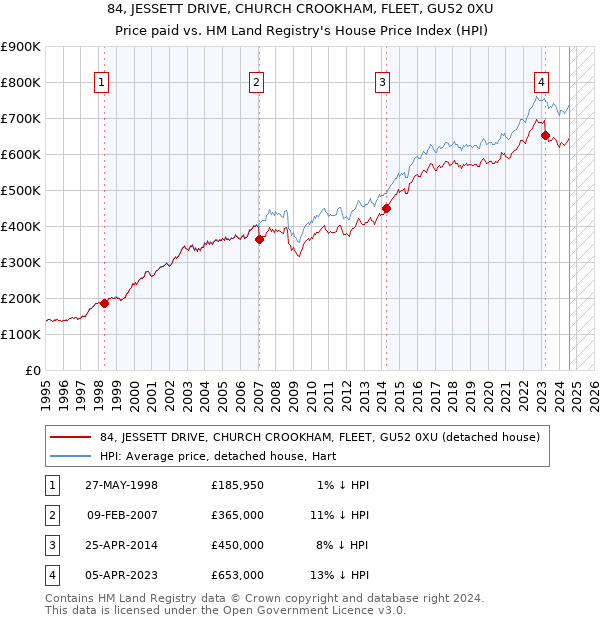 84, JESSETT DRIVE, CHURCH CROOKHAM, FLEET, GU52 0XU: Price paid vs HM Land Registry's House Price Index