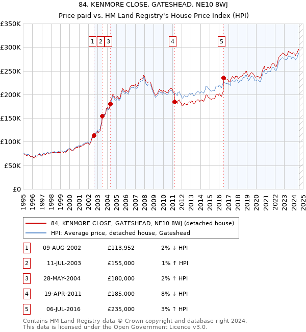 84, KENMORE CLOSE, GATESHEAD, NE10 8WJ: Price paid vs HM Land Registry's House Price Index