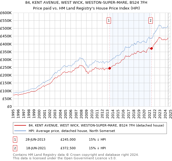 84, KENT AVENUE, WEST WICK, WESTON-SUPER-MARE, BS24 7FH: Price paid vs HM Land Registry's House Price Index