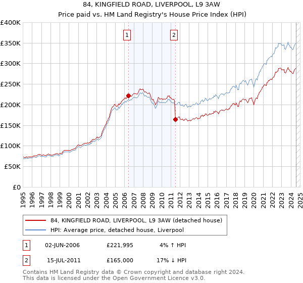 84, KINGFIELD ROAD, LIVERPOOL, L9 3AW: Price paid vs HM Land Registry's House Price Index