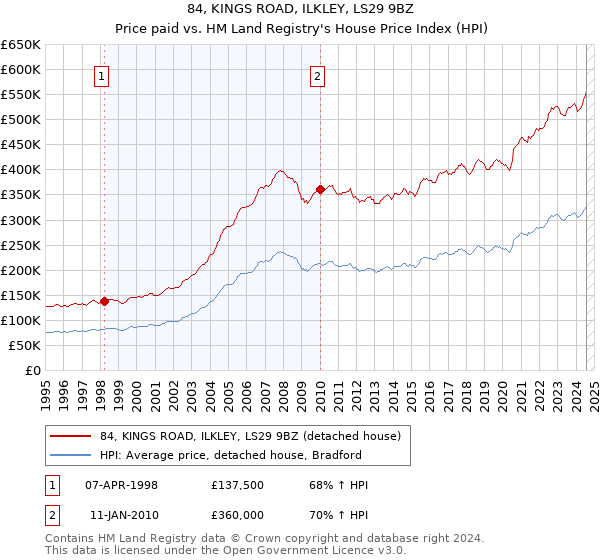 84, KINGS ROAD, ILKLEY, LS29 9BZ: Price paid vs HM Land Registry's House Price Index