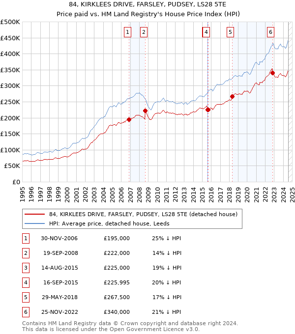 84, KIRKLEES DRIVE, FARSLEY, PUDSEY, LS28 5TE: Price paid vs HM Land Registry's House Price Index