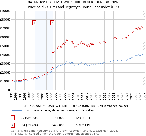 84, KNOWSLEY ROAD, WILPSHIRE, BLACKBURN, BB1 9PN: Price paid vs HM Land Registry's House Price Index