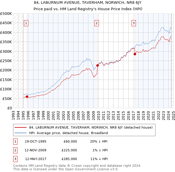 84, LABURNUM AVENUE, TAVERHAM, NORWICH, NR8 6JY: Price paid vs HM Land Registry's House Price Index