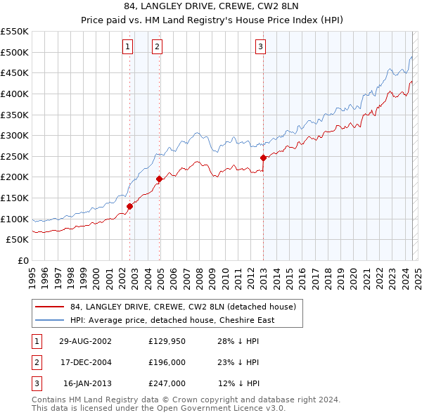 84, LANGLEY DRIVE, CREWE, CW2 8LN: Price paid vs HM Land Registry's House Price Index