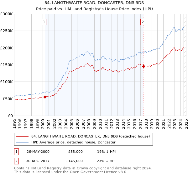 84, LANGTHWAITE ROAD, DONCASTER, DN5 9DS: Price paid vs HM Land Registry's House Price Index