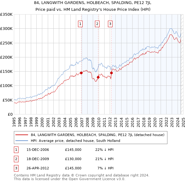 84, LANGWITH GARDENS, HOLBEACH, SPALDING, PE12 7JL: Price paid vs HM Land Registry's House Price Index