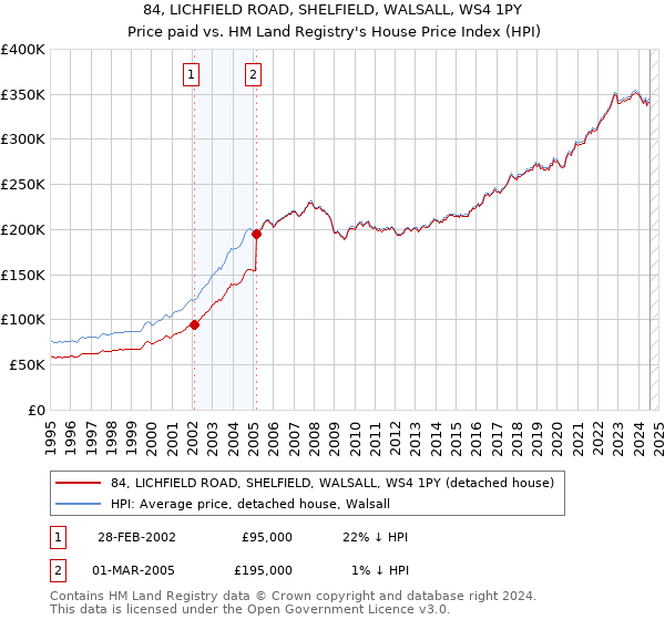 84, LICHFIELD ROAD, SHELFIELD, WALSALL, WS4 1PY: Price paid vs HM Land Registry's House Price Index