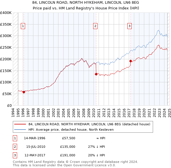 84, LINCOLN ROAD, NORTH HYKEHAM, LINCOLN, LN6 8EG: Price paid vs HM Land Registry's House Price Index