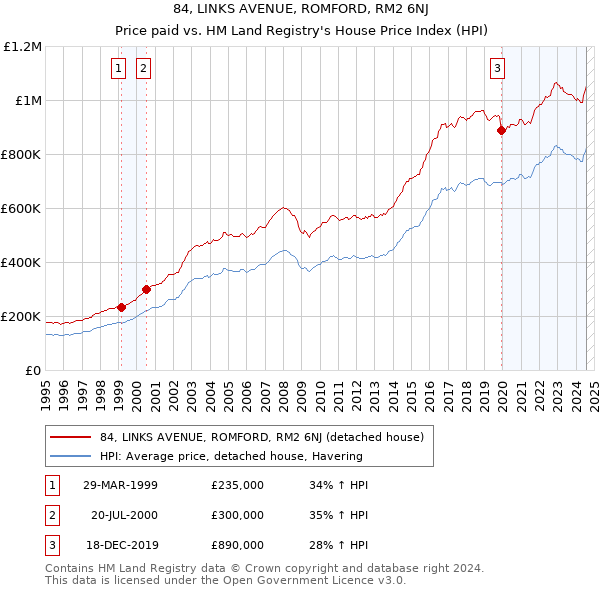 84, LINKS AVENUE, ROMFORD, RM2 6NJ: Price paid vs HM Land Registry's House Price Index