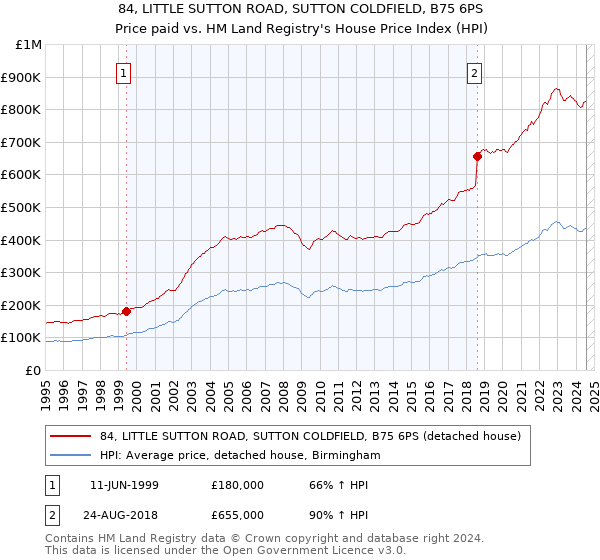 84, LITTLE SUTTON ROAD, SUTTON COLDFIELD, B75 6PS: Price paid vs HM Land Registry's House Price Index