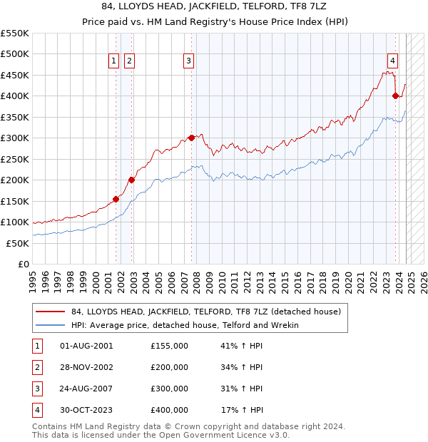 84, LLOYDS HEAD, JACKFIELD, TELFORD, TF8 7LZ: Price paid vs HM Land Registry's House Price Index