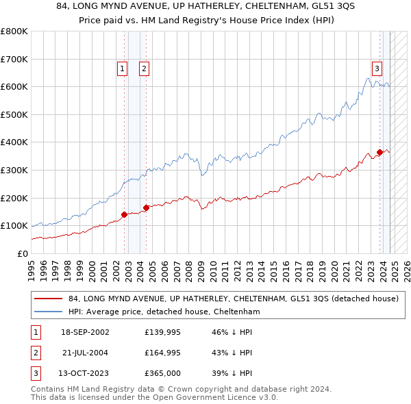 84, LONG MYND AVENUE, UP HATHERLEY, CHELTENHAM, GL51 3QS: Price paid vs HM Land Registry's House Price Index