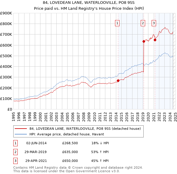 84, LOVEDEAN LANE, WATERLOOVILLE, PO8 9SS: Price paid vs HM Land Registry's House Price Index