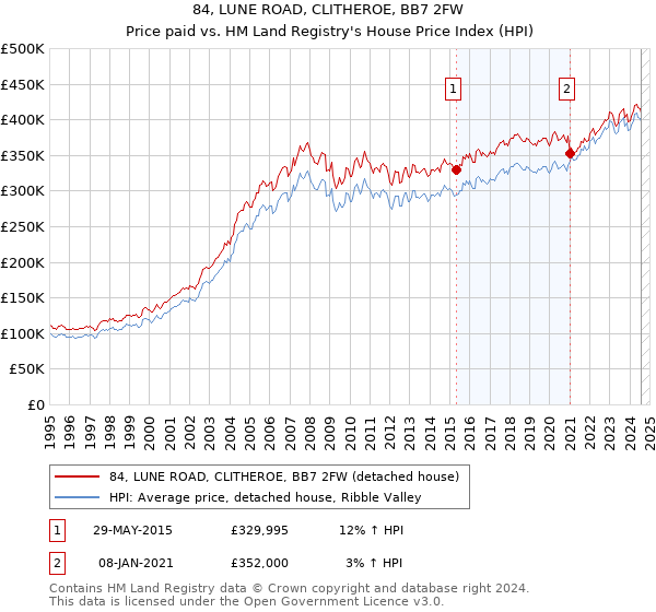 84, LUNE ROAD, CLITHEROE, BB7 2FW: Price paid vs HM Land Registry's House Price Index