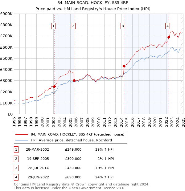 84, MAIN ROAD, HOCKLEY, SS5 4RF: Price paid vs HM Land Registry's House Price Index