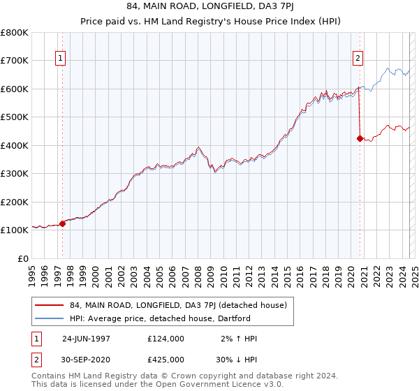 84, MAIN ROAD, LONGFIELD, DA3 7PJ: Price paid vs HM Land Registry's House Price Index