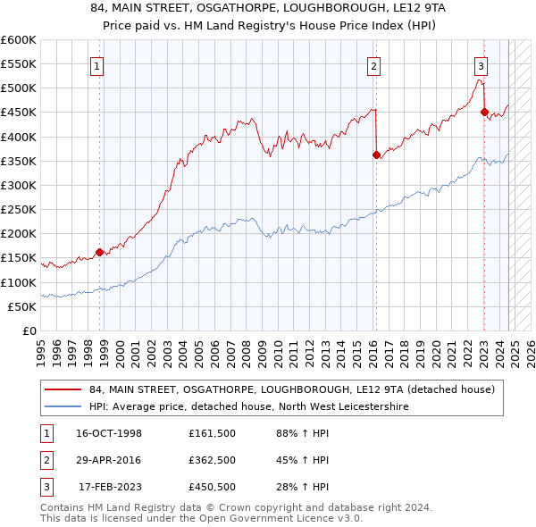 84, MAIN STREET, OSGATHORPE, LOUGHBOROUGH, LE12 9TA: Price paid vs HM Land Registry's House Price Index