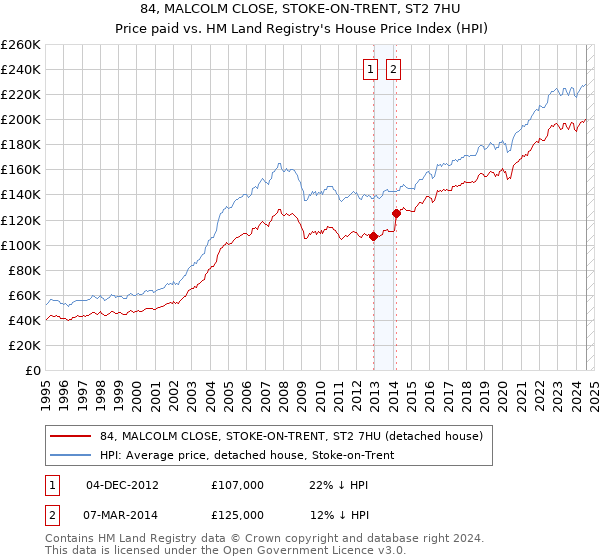 84, MALCOLM CLOSE, STOKE-ON-TRENT, ST2 7HU: Price paid vs HM Land Registry's House Price Index