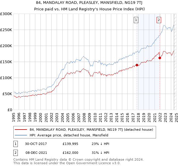 84, MANDALAY ROAD, PLEASLEY, MANSFIELD, NG19 7TJ: Price paid vs HM Land Registry's House Price Index