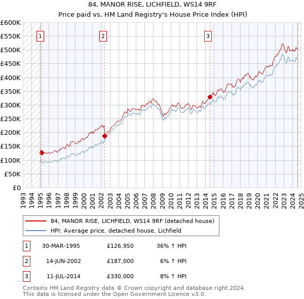 84, MANOR RISE, LICHFIELD, WS14 9RF: Price paid vs HM Land Registry's House Price Index