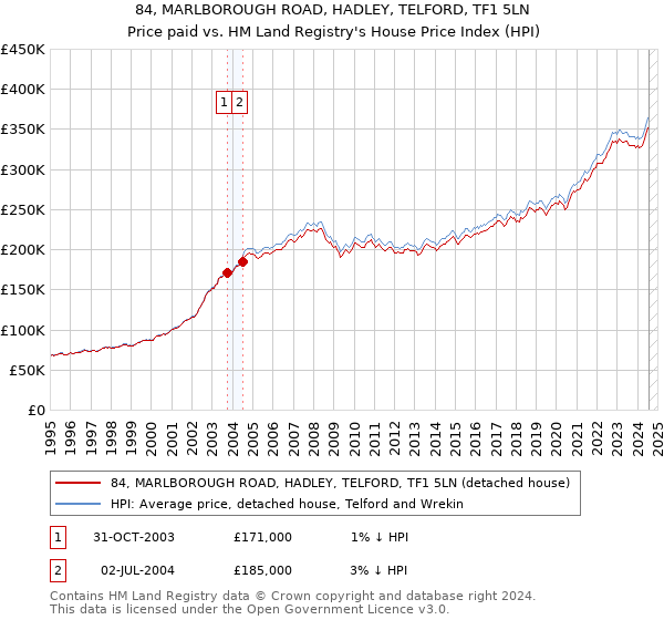 84, MARLBOROUGH ROAD, HADLEY, TELFORD, TF1 5LN: Price paid vs HM Land Registry's House Price Index