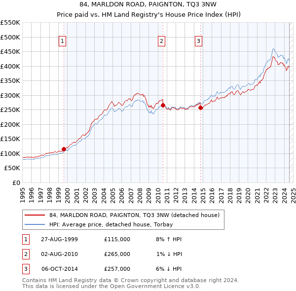 84, MARLDON ROAD, PAIGNTON, TQ3 3NW: Price paid vs HM Land Registry's House Price Index