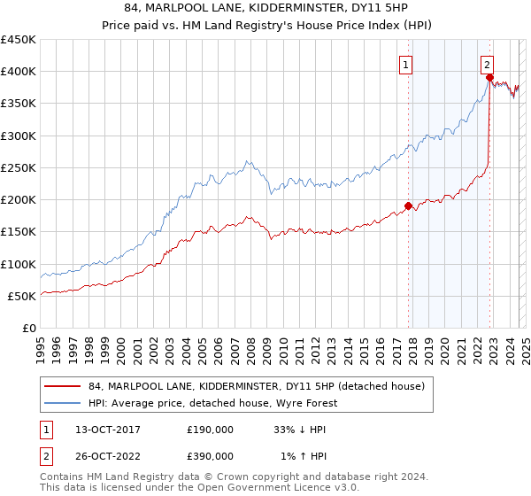 84, MARLPOOL LANE, KIDDERMINSTER, DY11 5HP: Price paid vs HM Land Registry's House Price Index