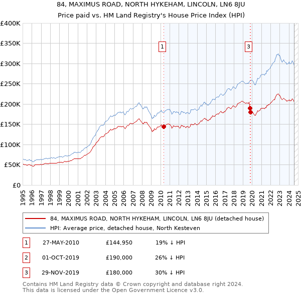 84, MAXIMUS ROAD, NORTH HYKEHAM, LINCOLN, LN6 8JU: Price paid vs HM Land Registry's House Price Index