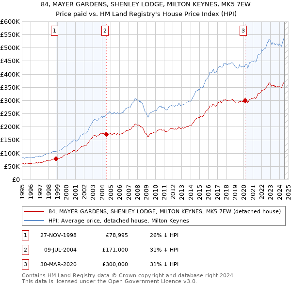 84, MAYER GARDENS, SHENLEY LODGE, MILTON KEYNES, MK5 7EW: Price paid vs HM Land Registry's House Price Index