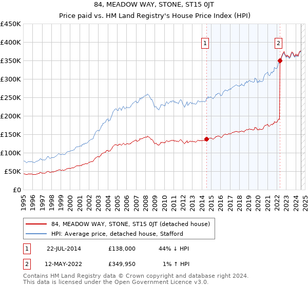 84, MEADOW WAY, STONE, ST15 0JT: Price paid vs HM Land Registry's House Price Index