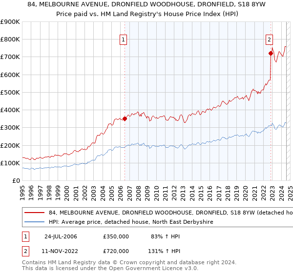 84, MELBOURNE AVENUE, DRONFIELD WOODHOUSE, DRONFIELD, S18 8YW: Price paid vs HM Land Registry's House Price Index