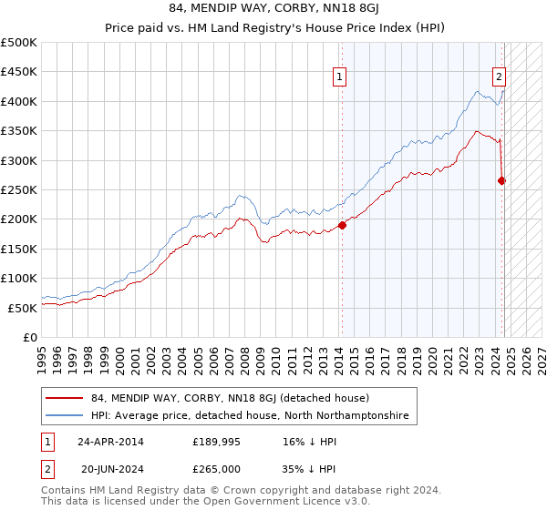 84, MENDIP WAY, CORBY, NN18 8GJ: Price paid vs HM Land Registry's House Price Index