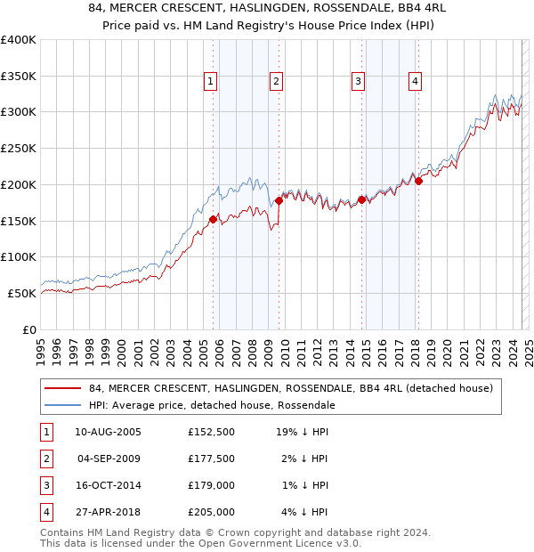 84, MERCER CRESCENT, HASLINGDEN, ROSSENDALE, BB4 4RL: Price paid vs HM Land Registry's House Price Index