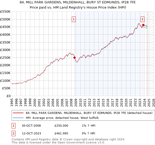 84, MILL PARK GARDENS, MILDENHALL, BURY ST EDMUNDS, IP28 7FE: Price paid vs HM Land Registry's House Price Index