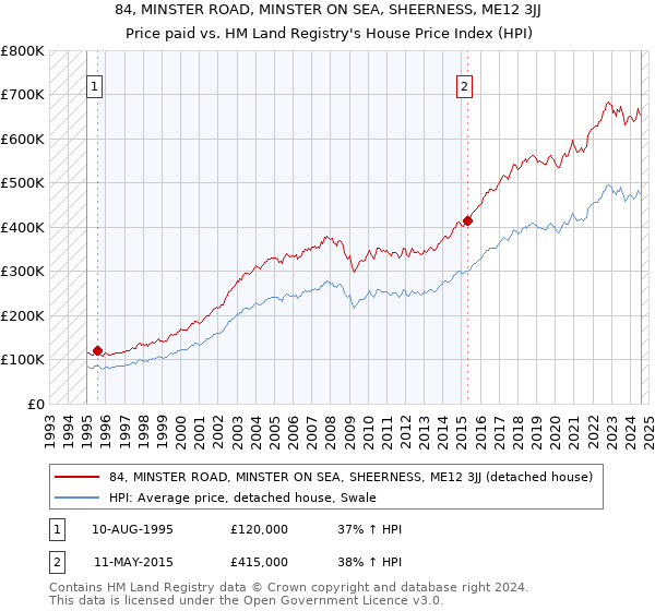 84, MINSTER ROAD, MINSTER ON SEA, SHEERNESS, ME12 3JJ: Price paid vs HM Land Registry's House Price Index