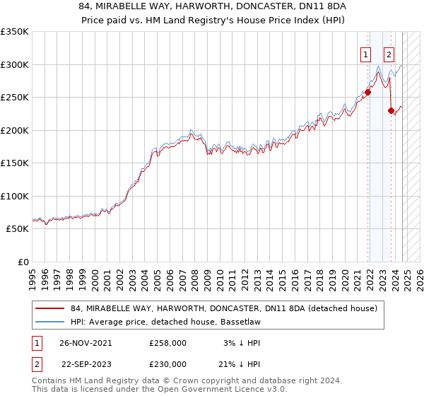 84, MIRABELLE WAY, HARWORTH, DONCASTER, DN11 8DA: Price paid vs HM Land Registry's House Price Index