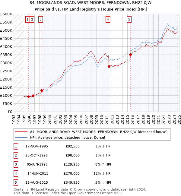 84, MOORLANDS ROAD, WEST MOORS, FERNDOWN, BH22 0JW: Price paid vs HM Land Registry's House Price Index